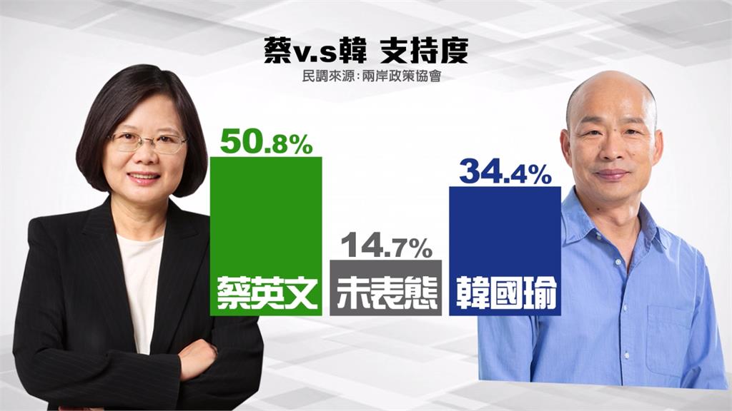 選戰倒數81天！蔡英文支持度贏韓國瑜16.4%