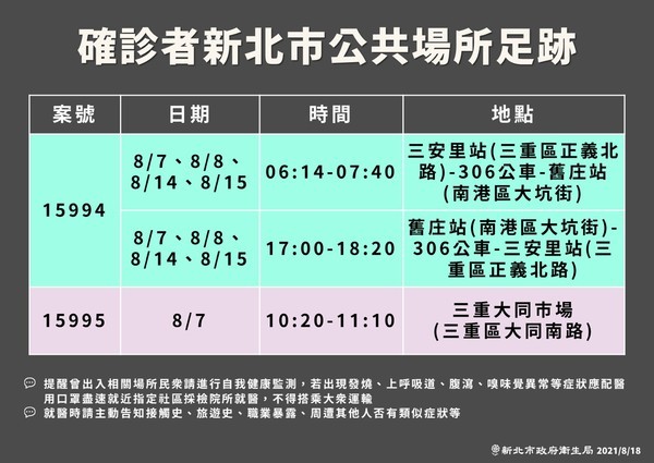 快新聞／新北2確診足跡！　常搭306公車、在三重大同市場逛1小時