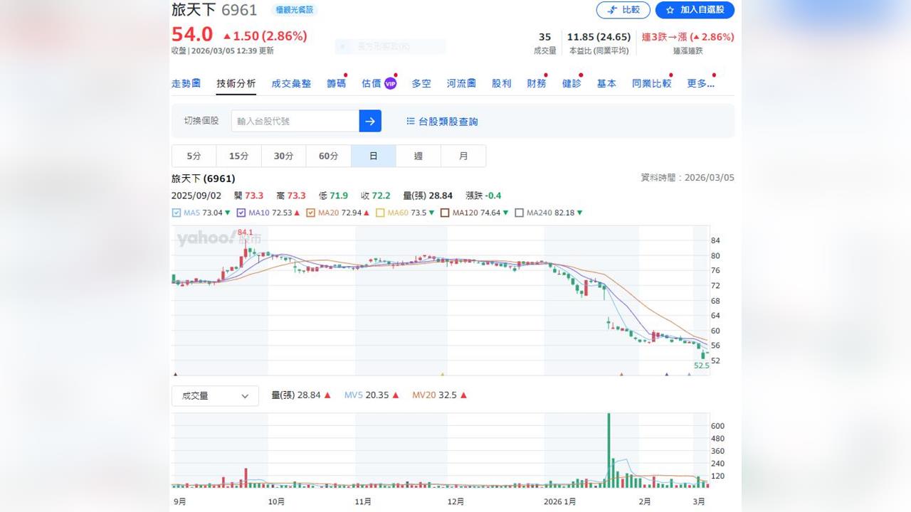 114年獲利表現不俗現金流穩健   這家旅行社擬發現金股利5元    殖利率9%