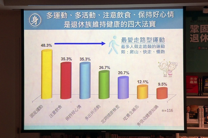 台灣3/4父母想靠子女養 奉養金盼每月15K