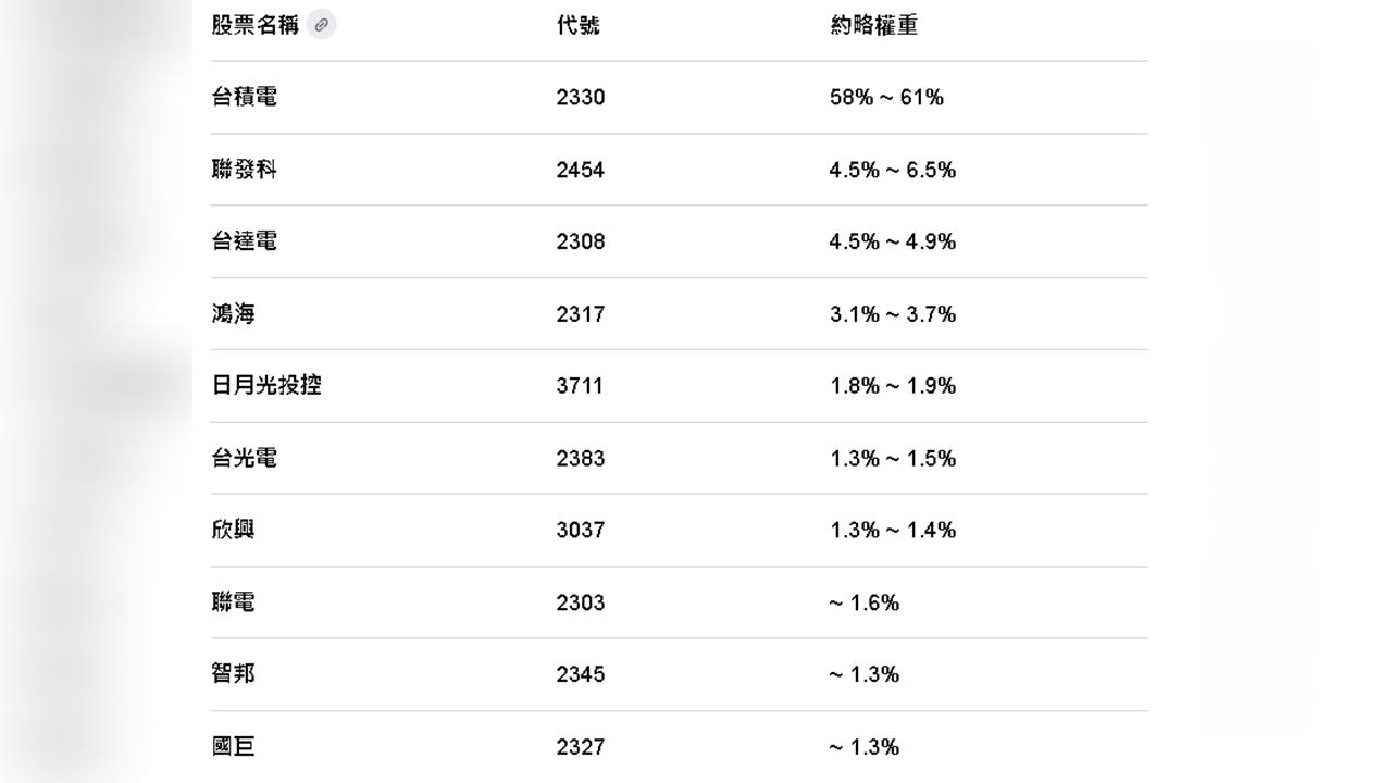 0050大洗牌？AI千金股搶卡位　傳產金融恐被請出場