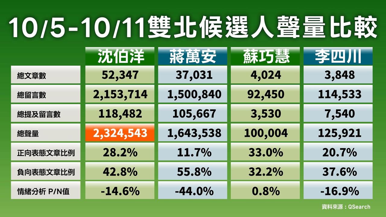 快新聞／綠揭選情隱憂！指蔣萬安團隊頻出負面攻勢　喊：沈「已知民調」仍落後