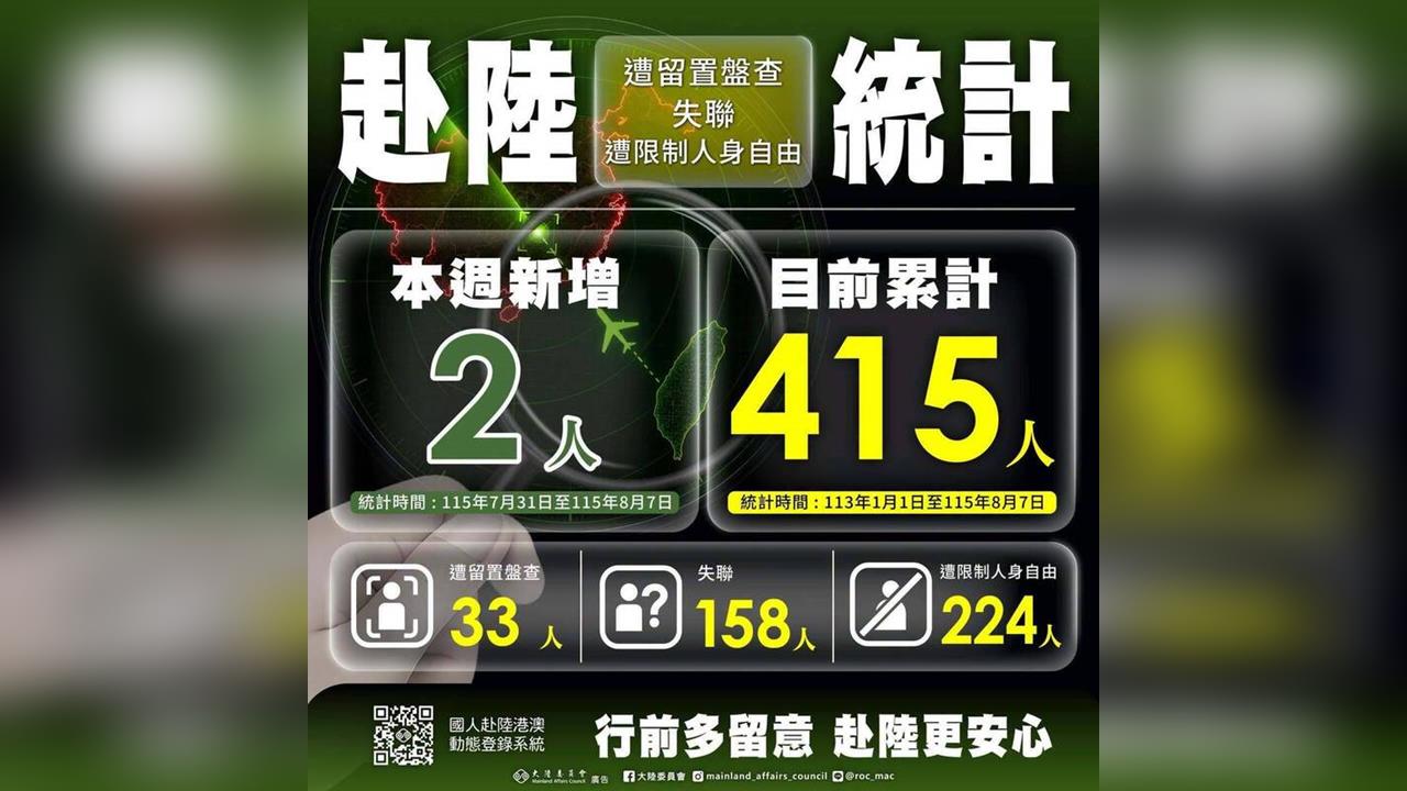 快新聞／415人赴中被抓或失聯　官員：17名一貫道信徒現仍被關