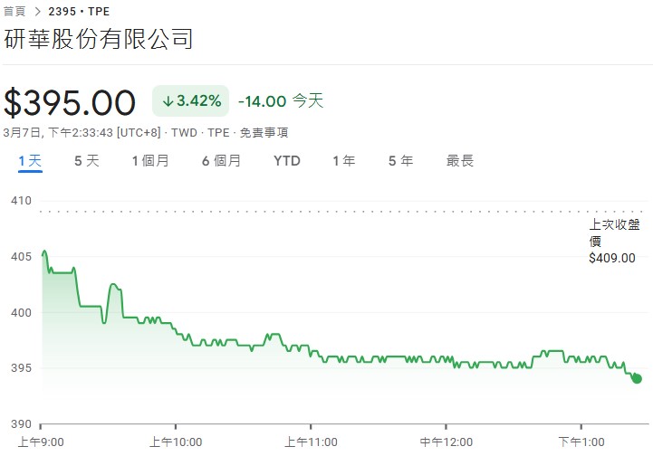 研華2月合併營收52.95億元　較去年同期營收成長37.31%