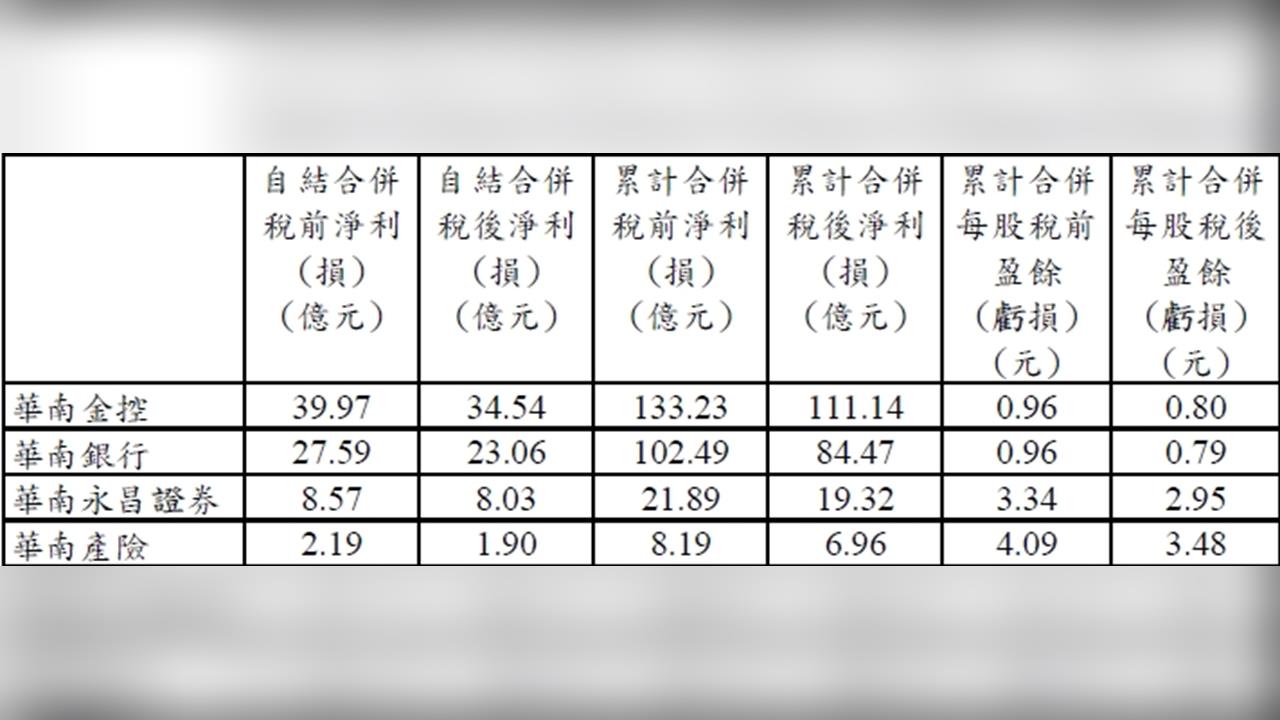 金融穩賺代表！華南金4月獲利34億 累計破百億