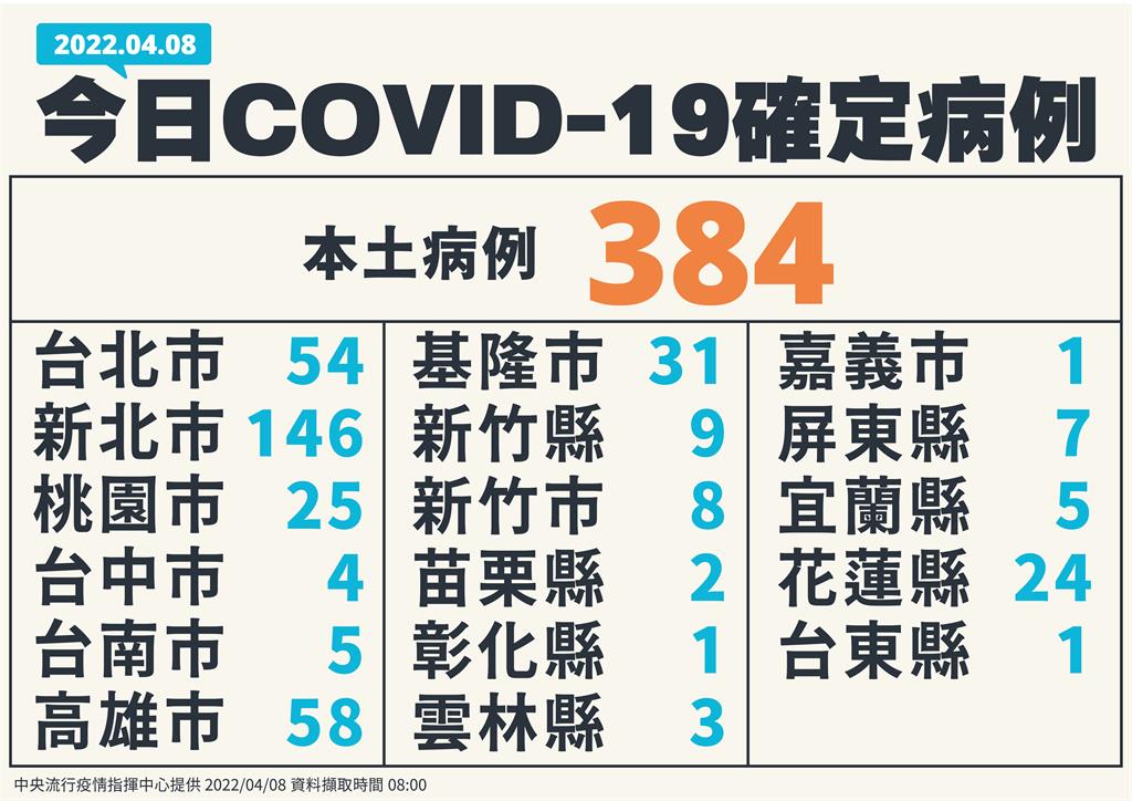 快新聞／本土增384例分布17縣市「新北146最多」　陳時中：高雄50例娛樂場所感染