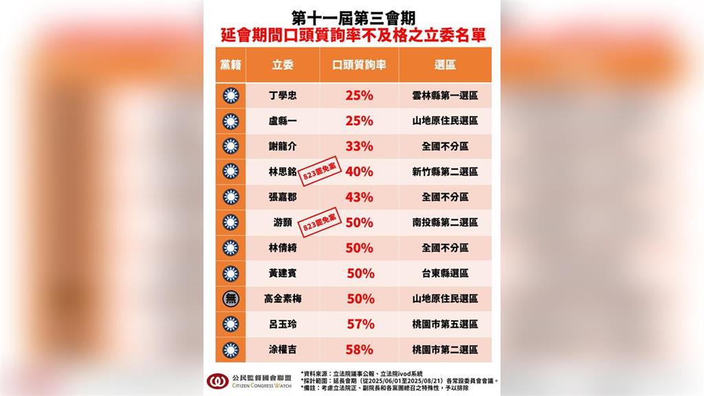 快新聞/史上最長會期結束!藍委質詢率慘 民進黨怒批:領薪水不做事