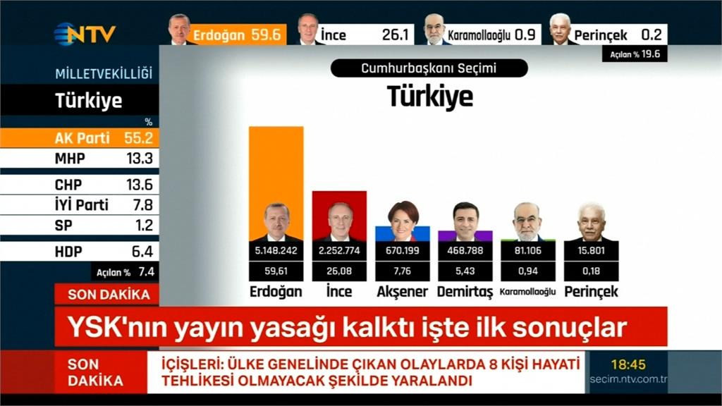 土耳其總統大選 選委會宣布艾度恩勝選
