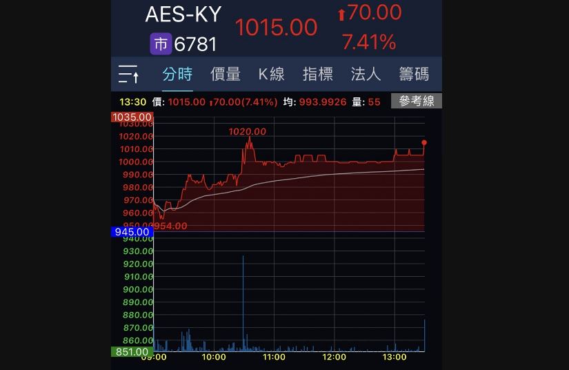 AES-KY大漲榮登台股千金 電池類股第一家