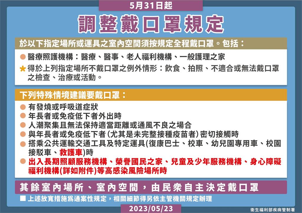 快新聞／今起口罩令再調整！　3大場域強制戴「違者最高罰1萬5」