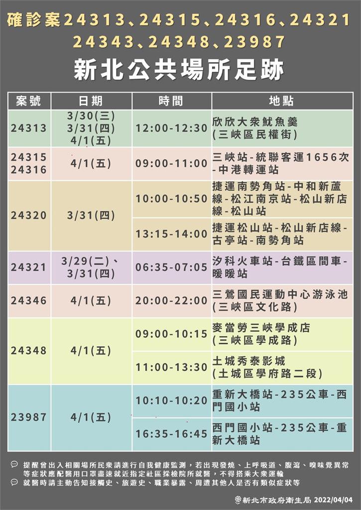 快新聞／新北最新20處足跡曝！　三鶯國民運動中心游泳池、土城秀泰影城