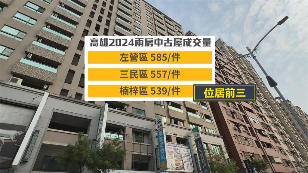 高雄兩房中古屋大受年輕族群青睞　專家分析關鍵要點