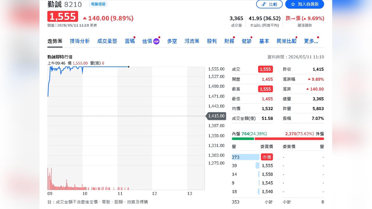 台積電熄火也檔不住！AI千金股瘋漲　資金狂追世芯、勤誠