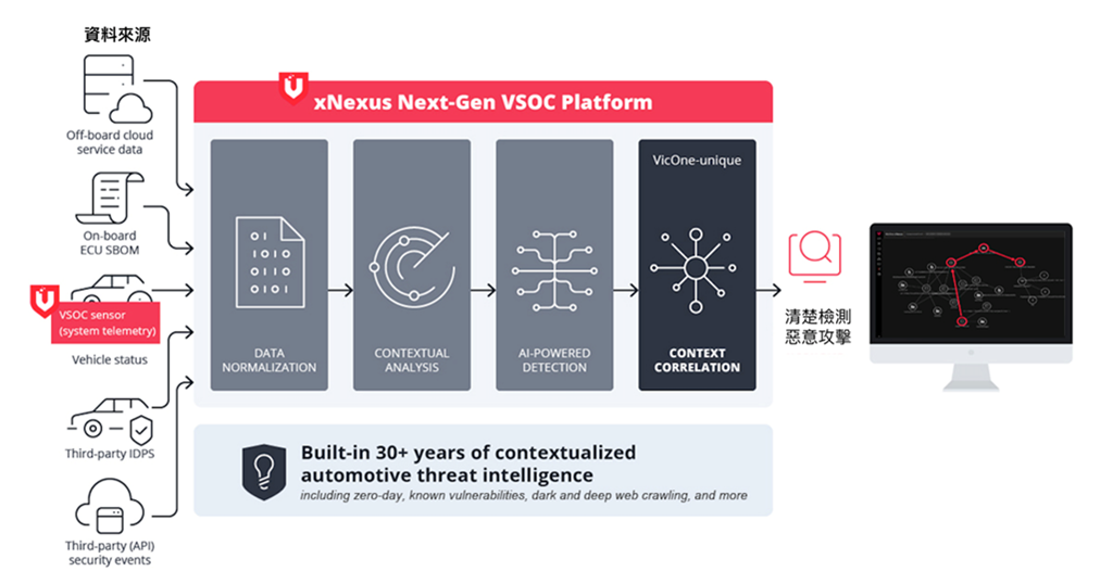 VicOne xNexus推出全新VSOC平台　加固汽車資安防禦