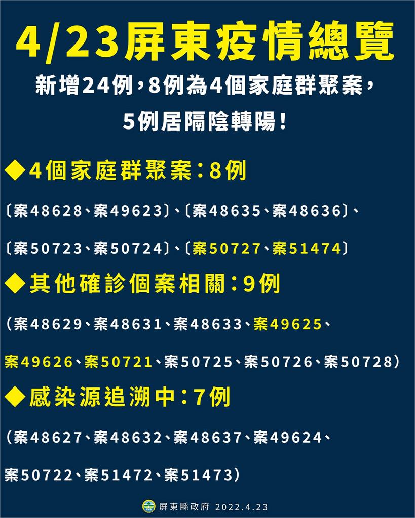 快新聞／屏東+24「3張足跡曝」　到過運動中心、中華電信、東港漁市場