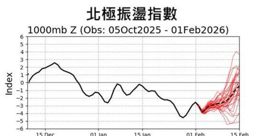 負北極振盪趨勢變了！鄭明典曝冷空氣「流入2地」　對台灣影響出爐