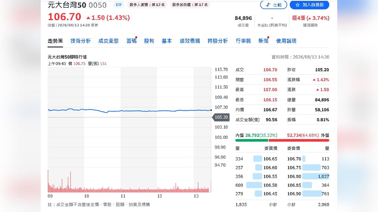 台股震盪嚇不跑存股族！ETF定期定額戶數破300萬　00991A暴增18.8%成