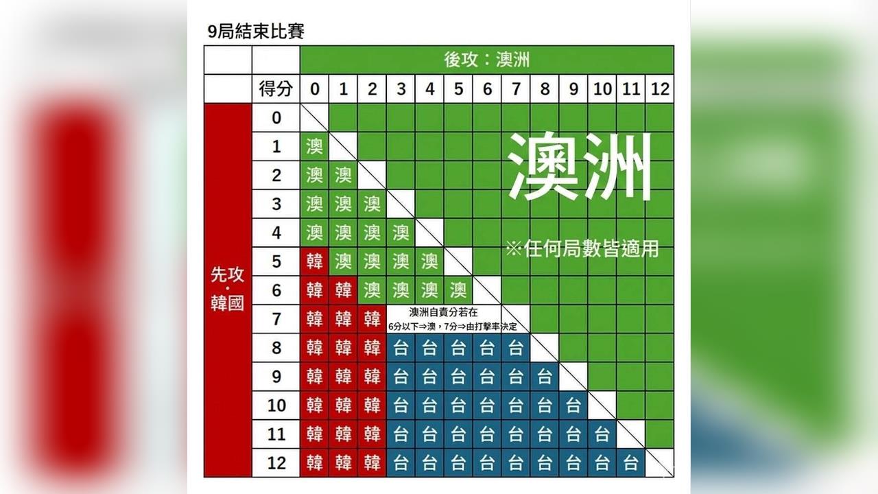 台灣隊晉級「韓澳大戰」是關鍵！　韓國需贏澳洲８：３以上