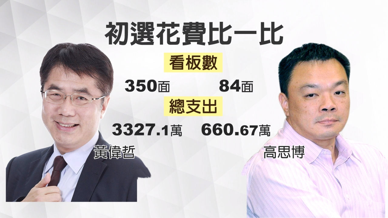 初選經費別苗頭　高思博：不到黃偉哲五分之一