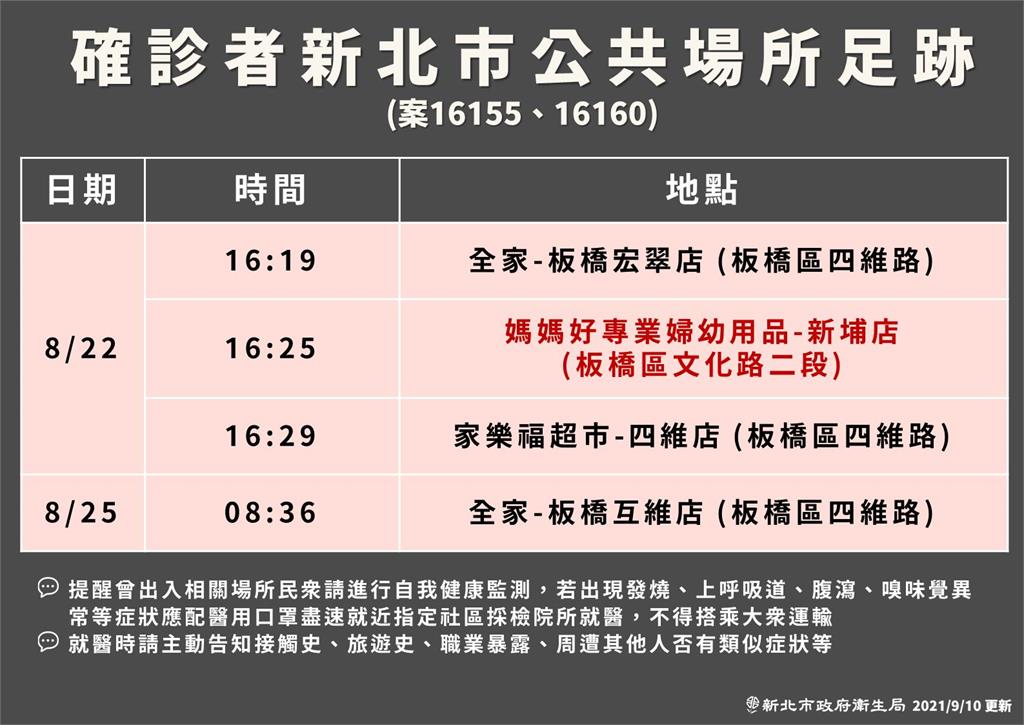 快新聞／「埃及爸」等3確診者足跡公布　遍及板橋深坑石碇