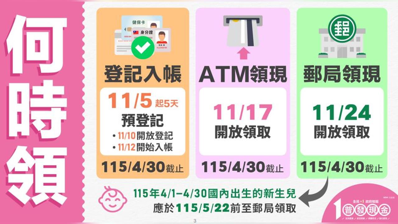 快新聞/普發一萬現金時程正式出爐! 行政院曝「這天」開始上網登記、入帳