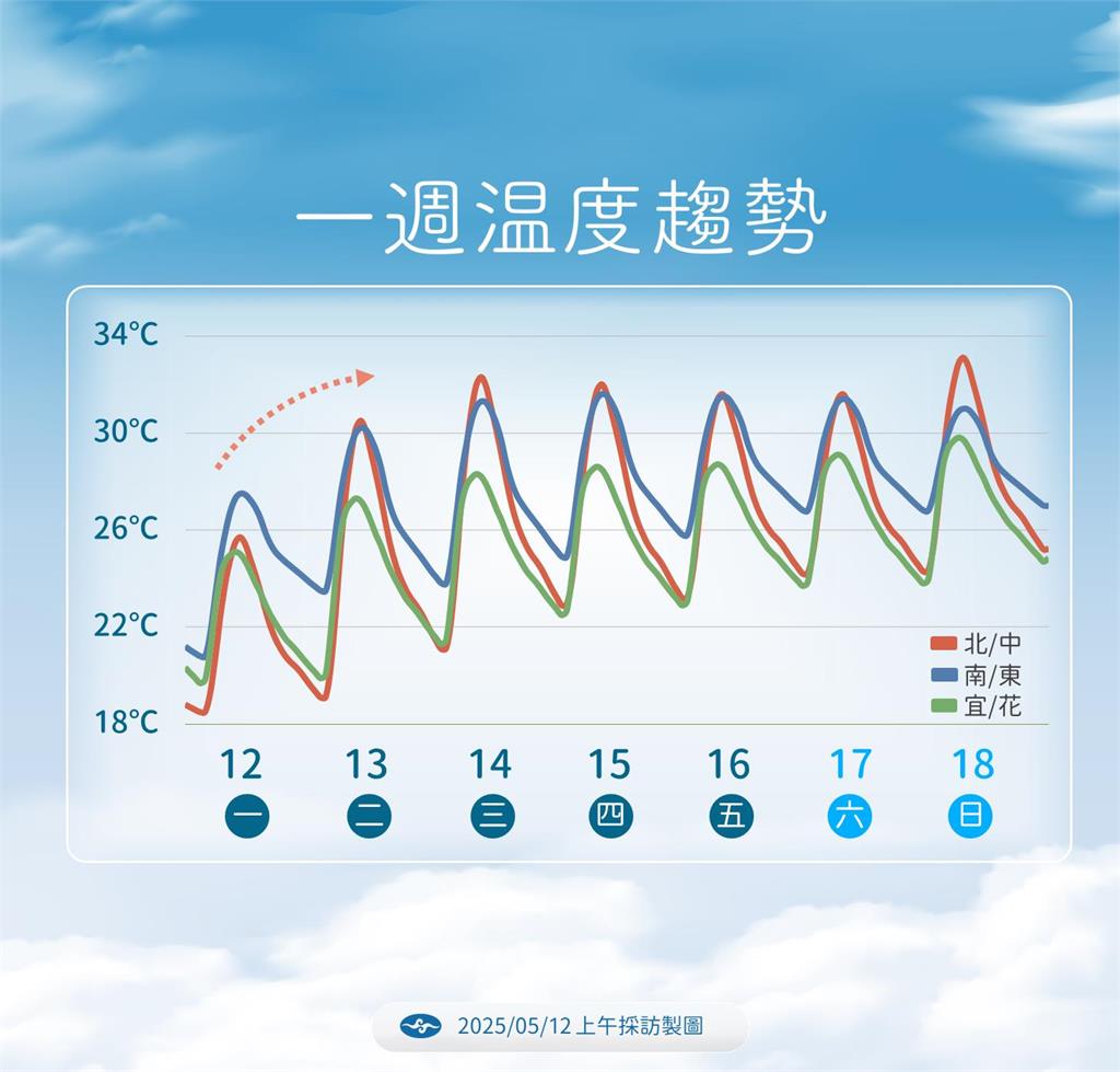 快新聞／要放晴了！大回溫熱飆逾30度　「這些地方」留意午後雷陣雨
