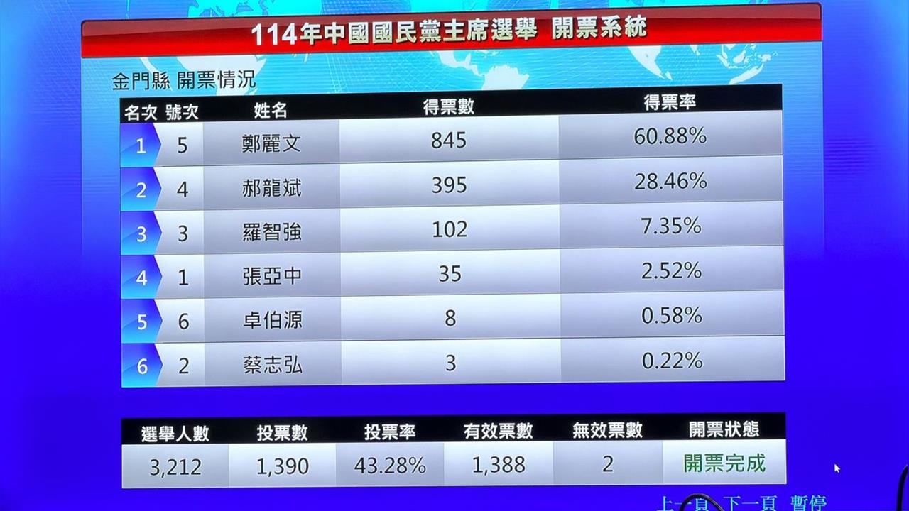 快新聞/最新!國民黨主席選舉 金門縣完成開票「領先者曝光」