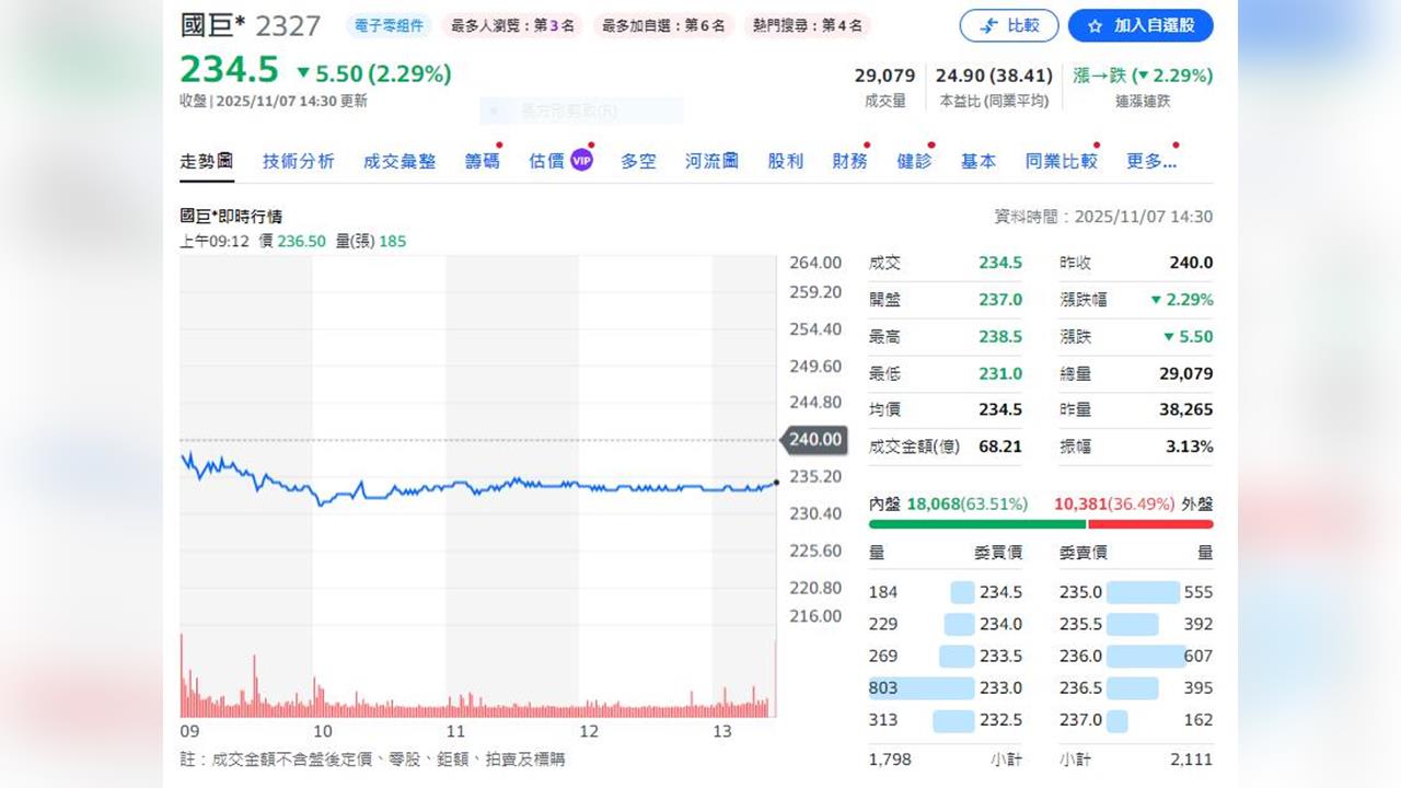 被動元件大廠公布10月營收 合併營收113.52億元年增8.5%
