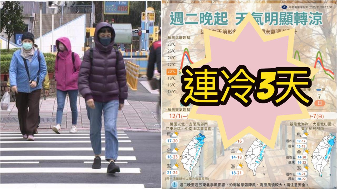 網憂「霸王級寒流」再撲台！未來一週連凍3天「低溫探11度」回暖又變天