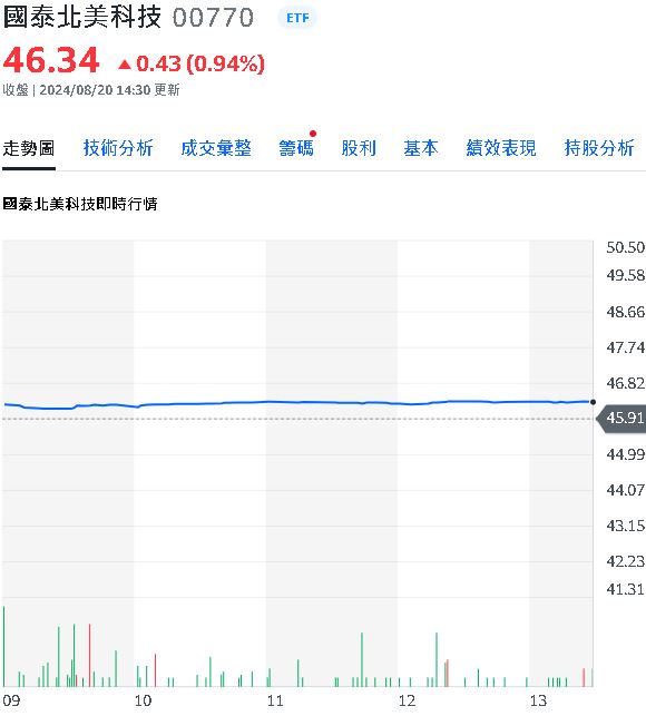 AI還有戲 相關ETF全面上漲