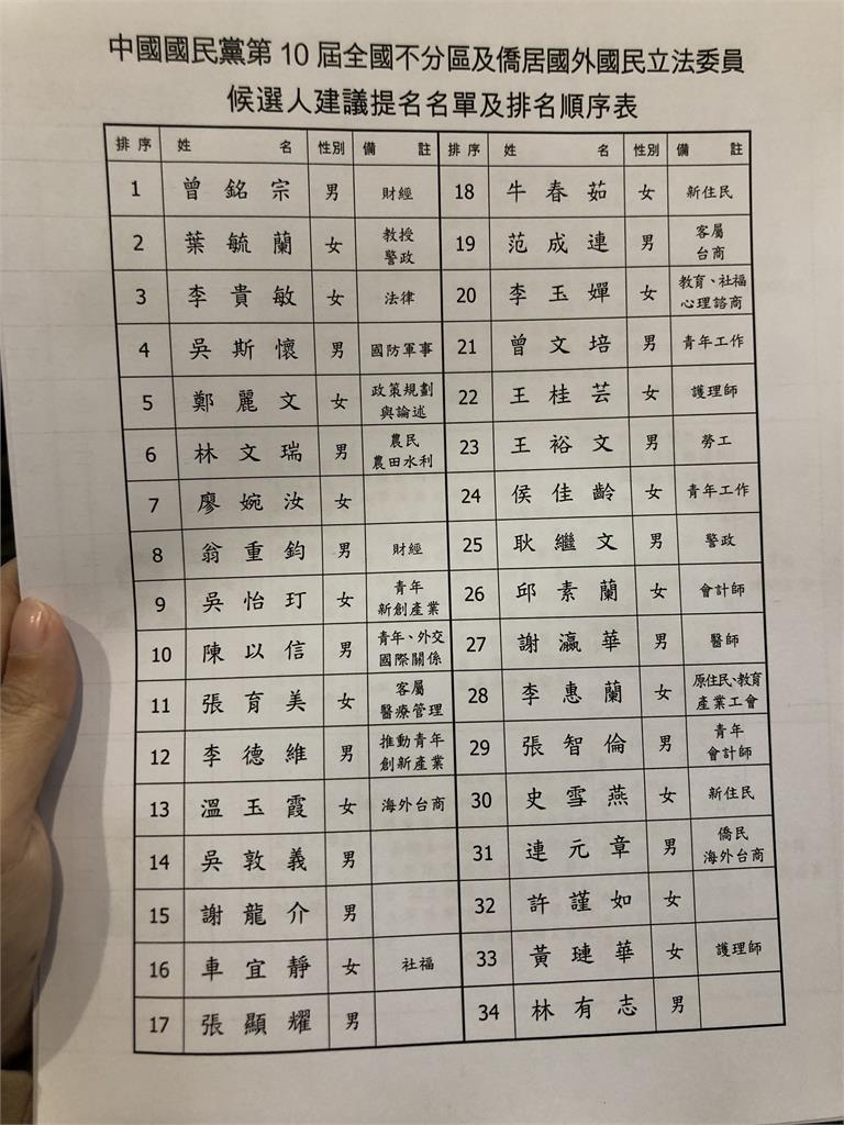 快新聞／范成連開第一槍！ 退出國民黨不分區名單
