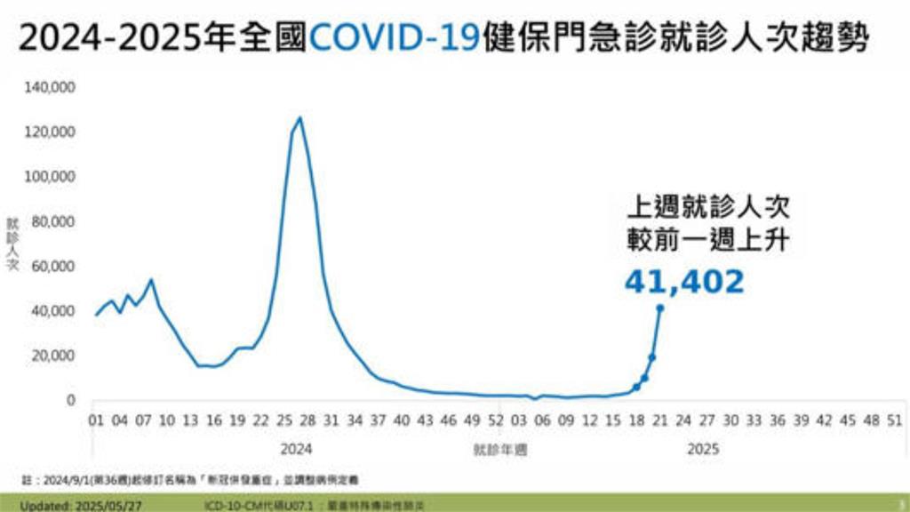 新冠疫情連7週暴增！重症+死亡創新高…疾管署示警：「這時」恐破20萬