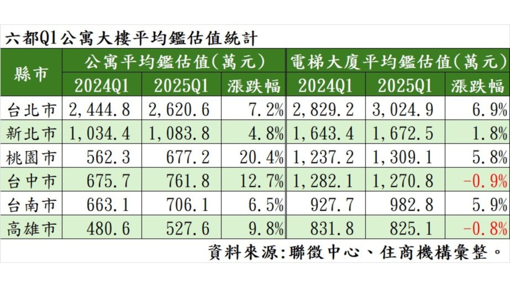 房市寒冬它最保值　六都公寓房價漲贏大樓
