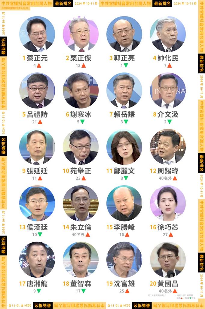快新聞／中共官媒抖音引用台人排行出爐！他居首位　黃國昌名次大躍進