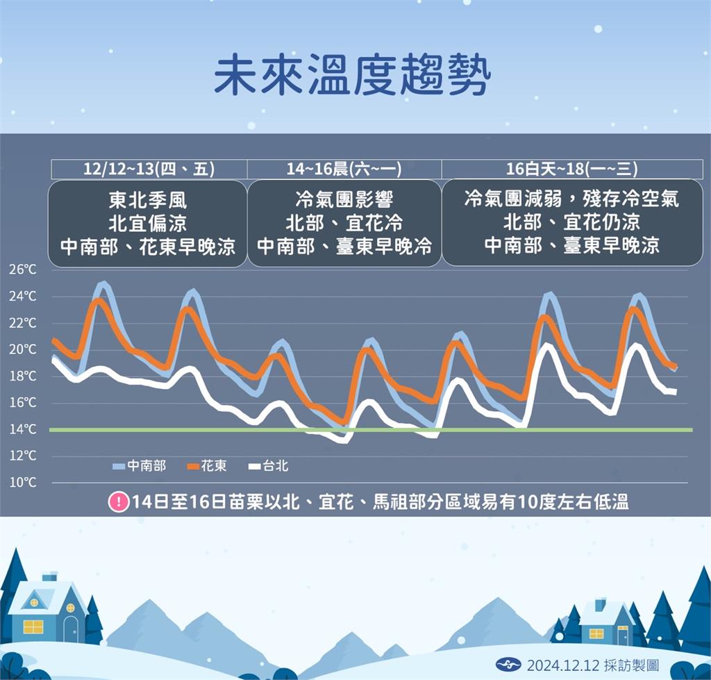 快新聞／入冬最強冷空氣要來了！氣象署揭「最冷時段」　低溫下探10度