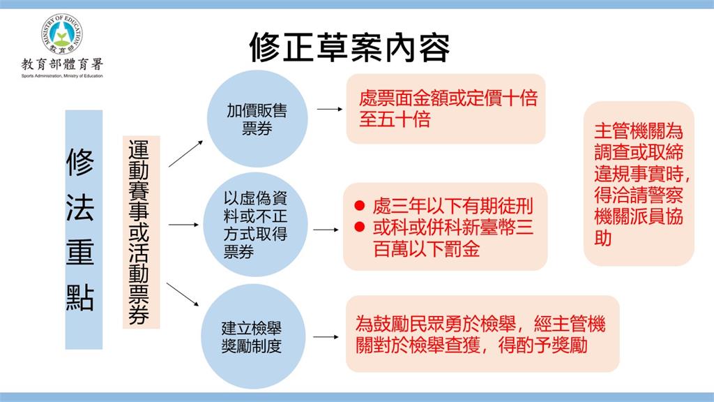 快新聞／政院修法重罰賽事黃牛　最高擬罰票價50倍、關3年