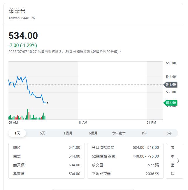 罕見血癌新藥Ropeg美國銷售穩定 帶動藥華藥營收成長