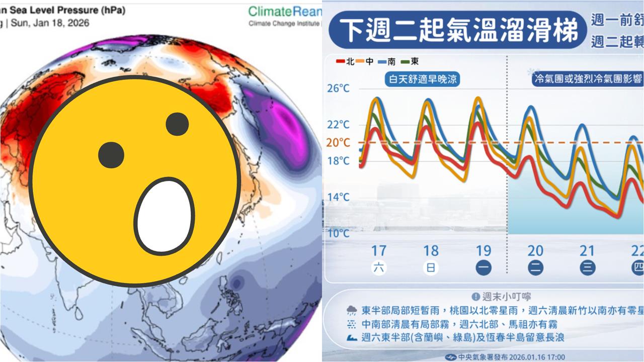 網議「霸王級寒流」隔10年重現？專家曬1圖「下週最冷時段」曝光