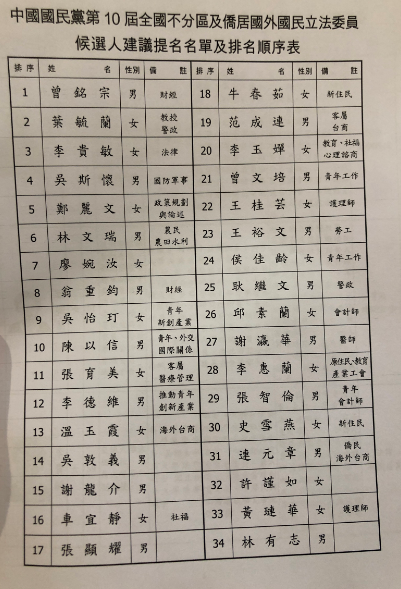 快新聞／國民黨不分區名單最終版 張顯耀取代<em>邱毅</em> 吳敦義仍列14