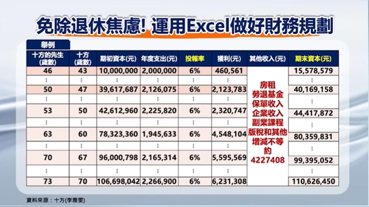 想提早退休? 專家表示:關鍵在被動收入＞年支出