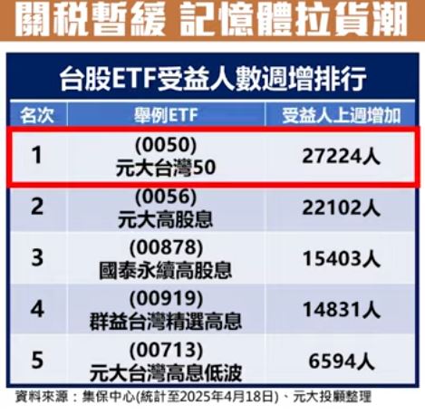 台股跌288點 權值、傳產股疲軟 川普關稅暫緩 記憶體拉貨潮啟動