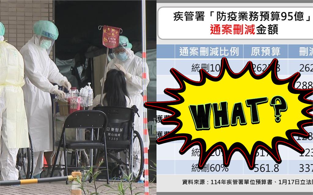 藍白喊「防疫預算1元不刪」是錯的！事實查核中心1圖打臉：至少刪3783萬