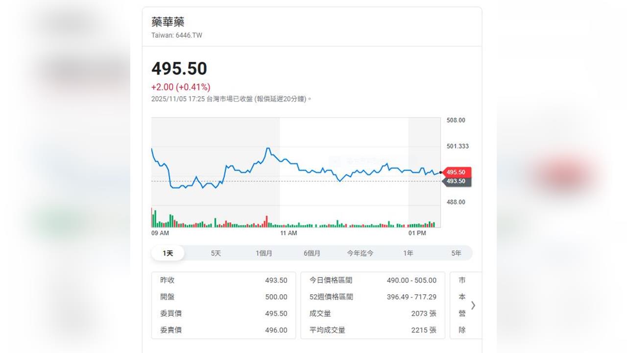 藥華藥10月營收14億元 再創單月新高 ET藥證推進 預計明年啟動第二成長引擎