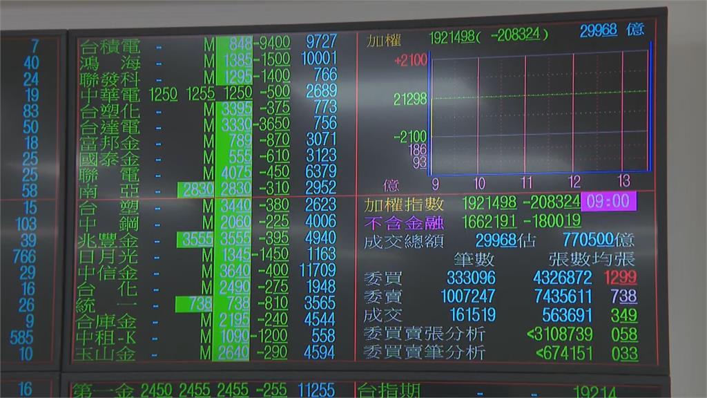快新聞／史上最慘！台股終場崩跌2,065點　台積電跌停鎖死收848元