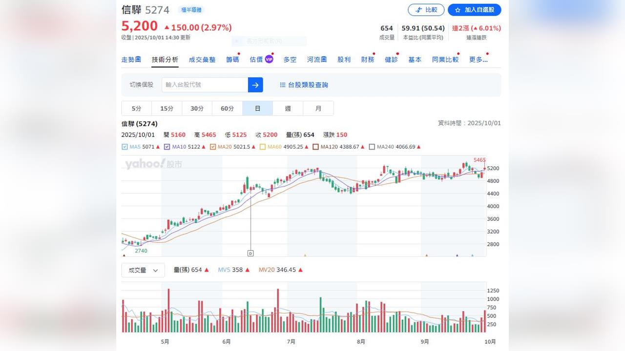 AI熱潮繼續     美系外資調高股王目標價上看6100元