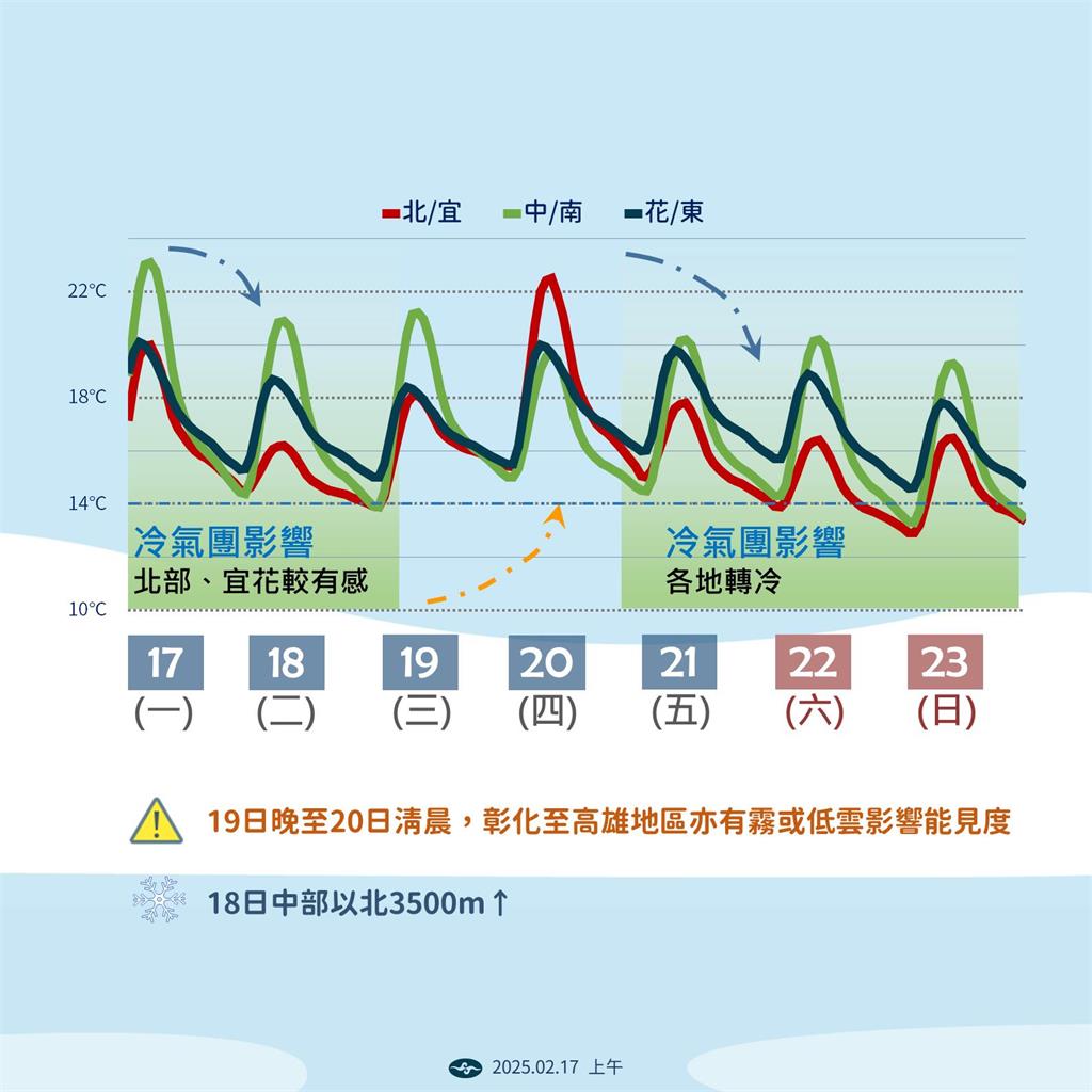 快新聞/入夜後變天!連兩波冷氣團報到 「這時間」下探11度