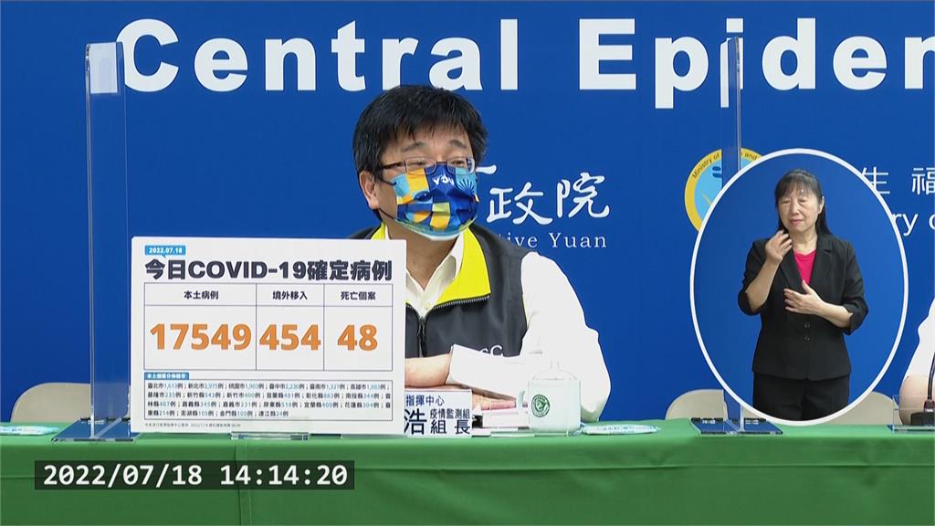 快新聞／本土增17549例、再添48死　境外移入校正增454例