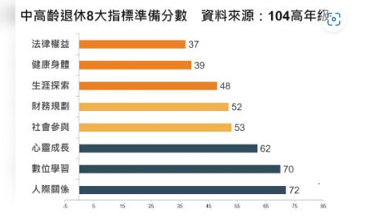 中高齡退休準備 逾半數仍在起步階段    法律權益、健康身體準備程度最低