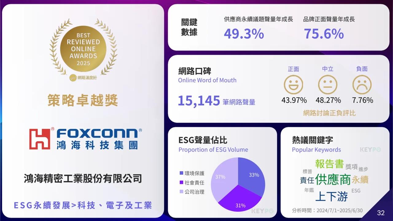 鴻海、日月光正面聲量年增逾30%!永續「1+N」戰略揭曉