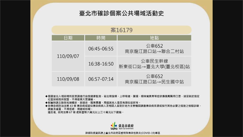 幼兒園群聚20人染Delta　某國中學生染Alpha